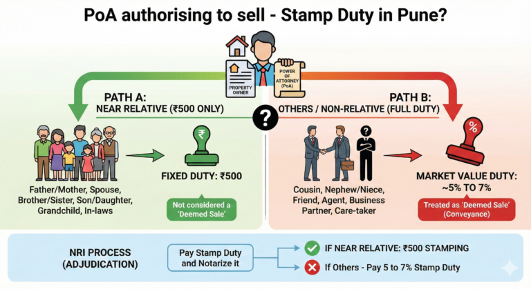 Stamp Duty on Power of Attorney in Pune: When is it ₹500, and When is it 7%?